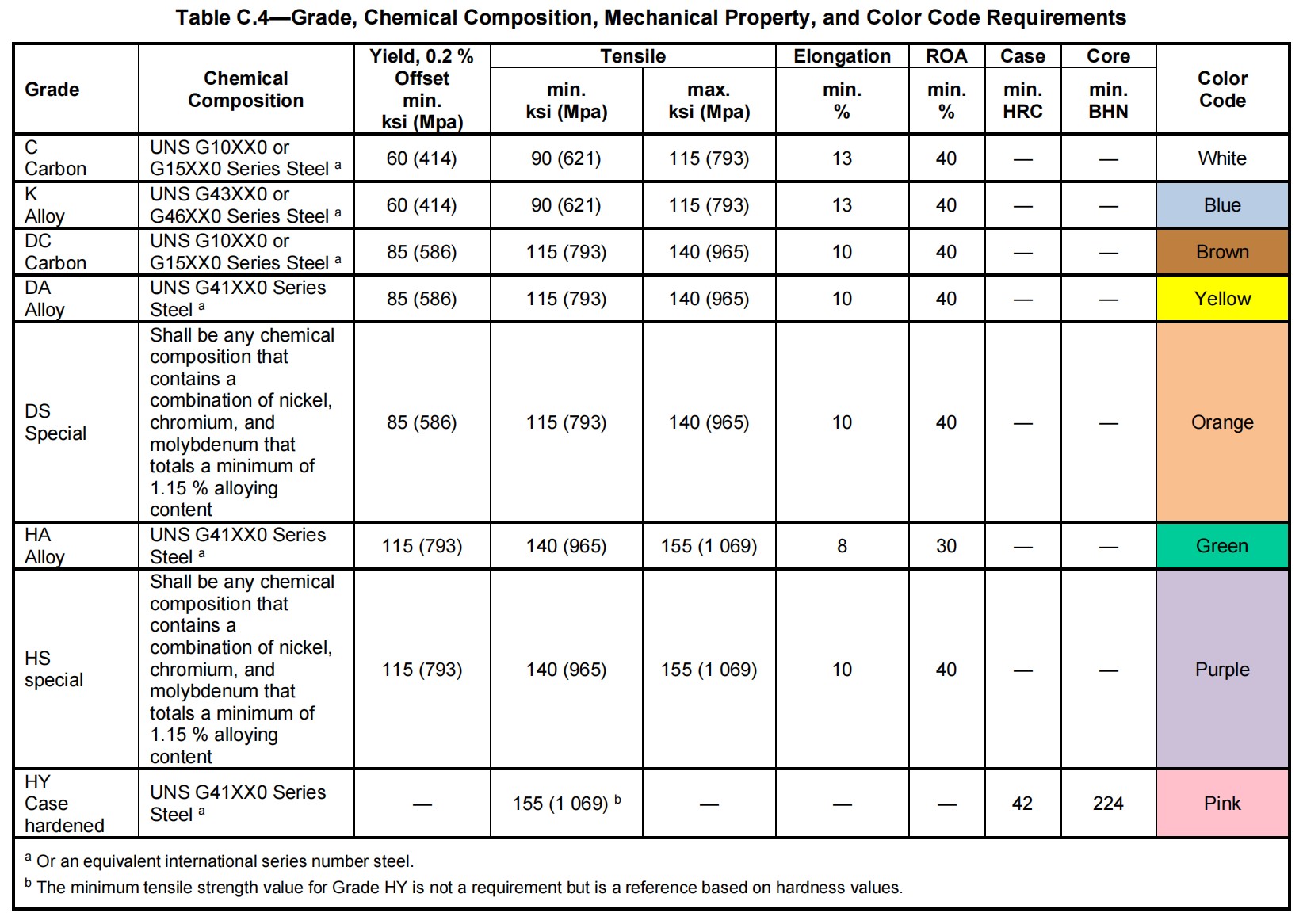 Grade chemical composition mechanical property and color code requirements
